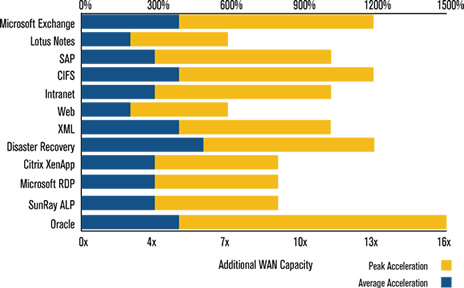 ABL uses Expand Networks for performance gain.