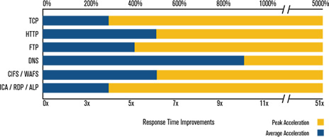 Gráfico de ganho de performance com otimização de WAN